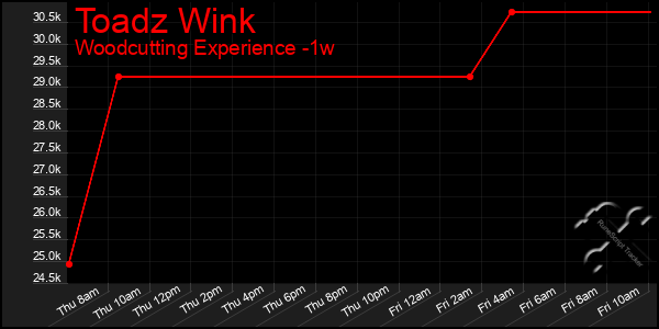 Last 7 Days Graph of Toadz Wink