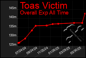 Total Graph of Toas Victim