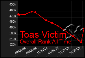 Total Graph of Toas Victim