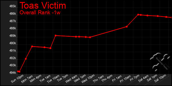 Last 7 Days Graph of Toas Victim