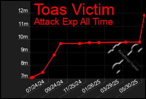 Total Graph of Toas Victim