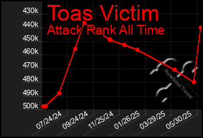 Total Graph of Toas Victim
