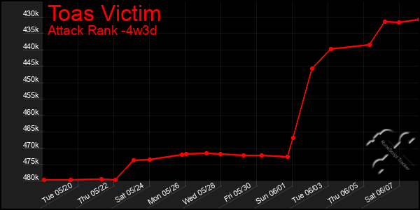 Last 31 Days Graph of Toas Victim