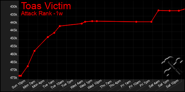 Last 7 Days Graph of Toas Victim