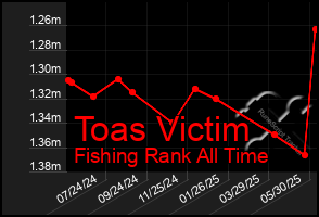 Total Graph of Toas Victim