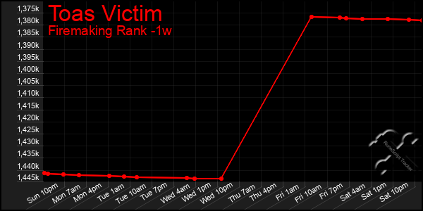 Last 7 Days Graph of Toas Victim