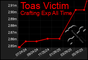 Total Graph of Toas Victim