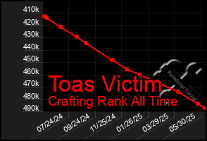 Total Graph of Toas Victim
