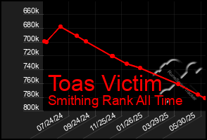 Total Graph of Toas Victim
