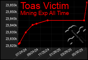 Total Graph of Toas Victim