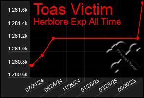 Total Graph of Toas Victim
