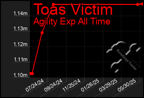 Total Graph of Toas Victim