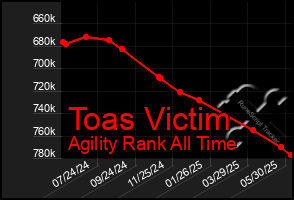 Total Graph of Toas Victim