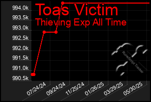 Total Graph of Toas Victim
