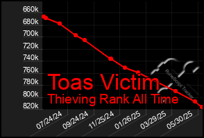 Total Graph of Toas Victim