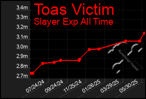 Total Graph of Toas Victim