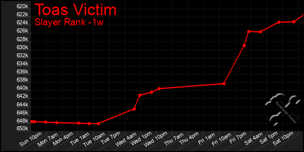 Last 7 Days Graph of Toas Victim