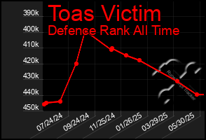 Total Graph of Toas Victim