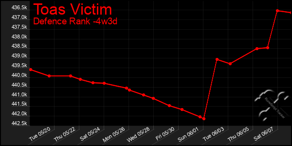 Last 31 Days Graph of Toas Victim
