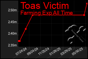 Total Graph of Toas Victim