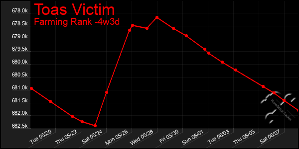 Last 31 Days Graph of Toas Victim