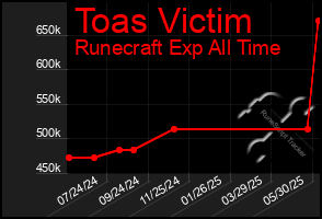 Total Graph of Toas Victim