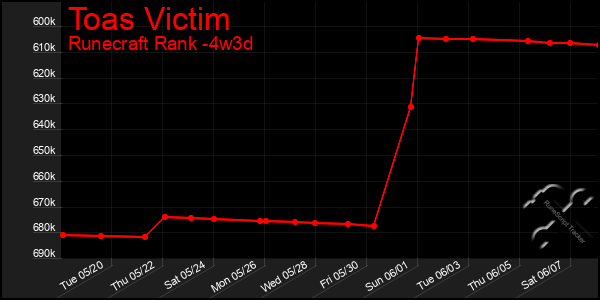 Last 31 Days Graph of Toas Victim