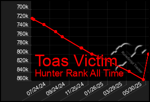 Total Graph of Toas Victim