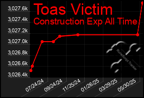 Total Graph of Toas Victim