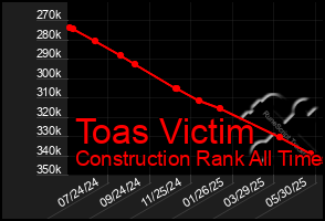 Total Graph of Toas Victim