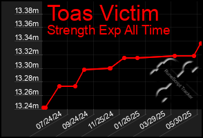 Total Graph of Toas Victim