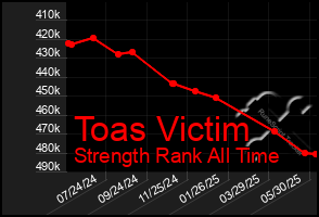 Total Graph of Toas Victim