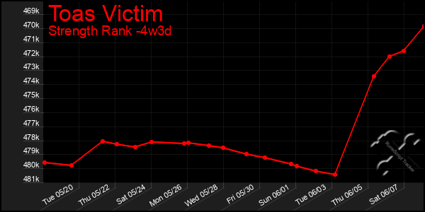 Last 31 Days Graph of Toas Victim