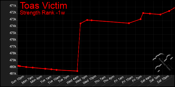 Last 7 Days Graph of Toas Victim