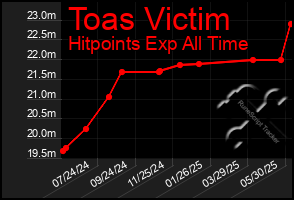 Total Graph of Toas Victim