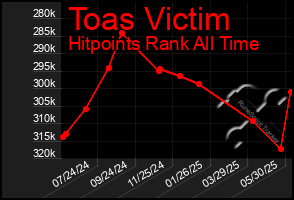 Total Graph of Toas Victim