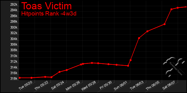 Last 31 Days Graph of Toas Victim