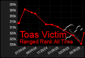 Total Graph of Toas Victim