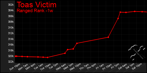 Last 7 Days Graph of Toas Victim