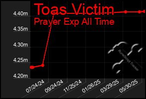 Total Graph of Toas Victim