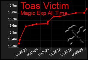 Total Graph of Toas Victim
