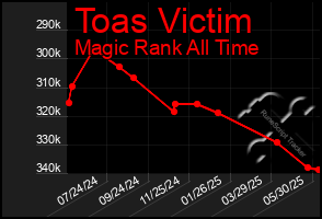 Total Graph of Toas Victim