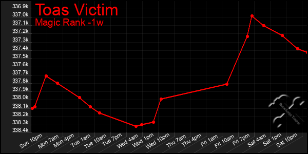 Last 7 Days Graph of Toas Victim
