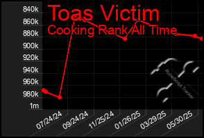 Total Graph of Toas Victim
