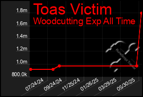 Total Graph of Toas Victim