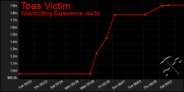 Last 31 Days Graph of Toas Victim