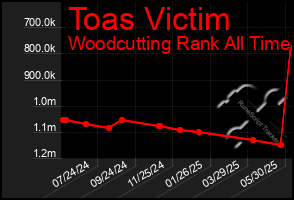 Total Graph of Toas Victim