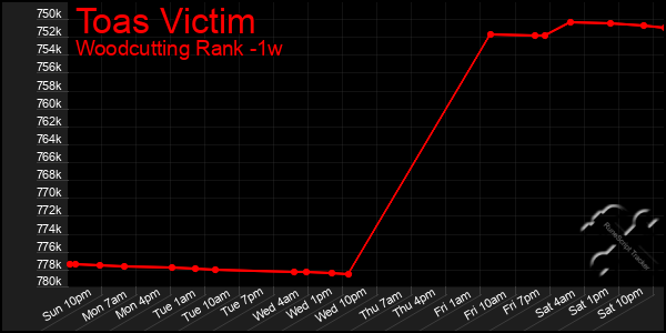 Last 7 Days Graph of Toas Victim