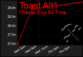 Total Graph of Toast Alt1
