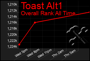 Total Graph of Toast Alt1